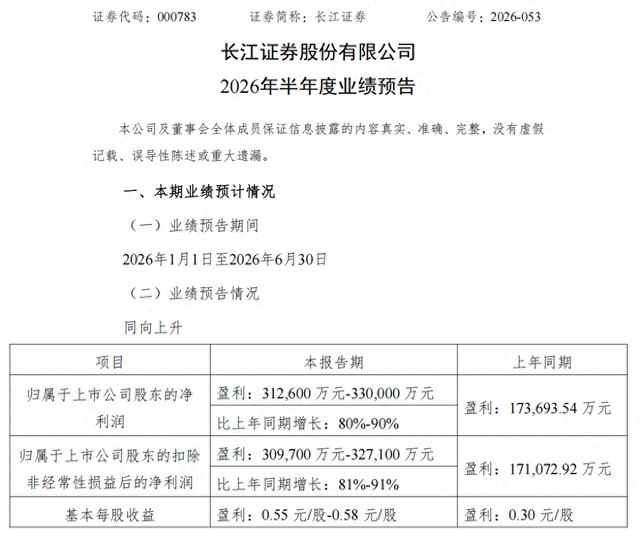 长江证券预计上半年净利润不低于31亿元,同比增幅超80%